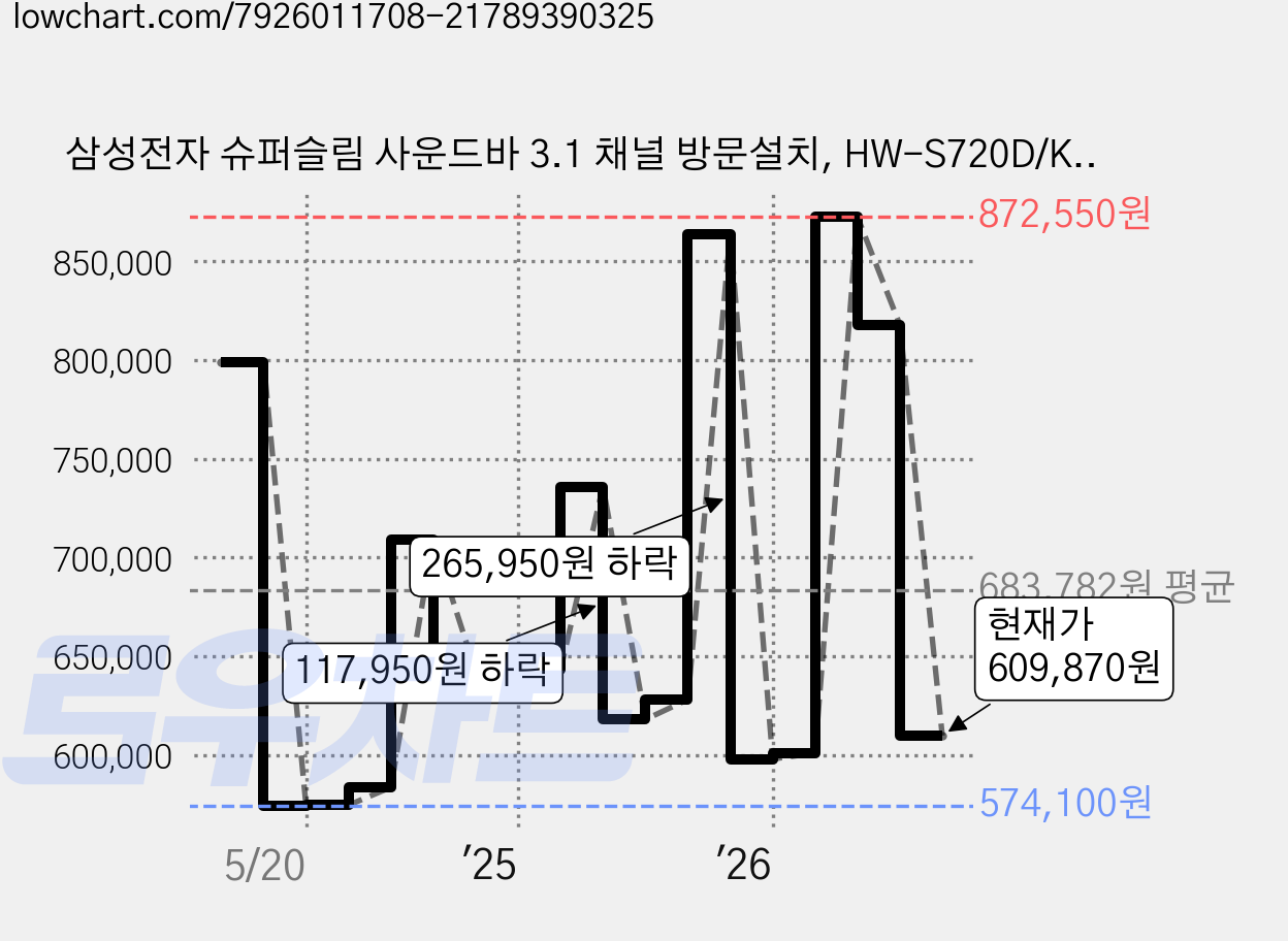 삼성전자 슈퍼슬림 사운드바 3.1 채널 방문설치, HW-S720D/KR 가격 변동 차트, 현재가 609,870원, 관측 최저가 566,560원