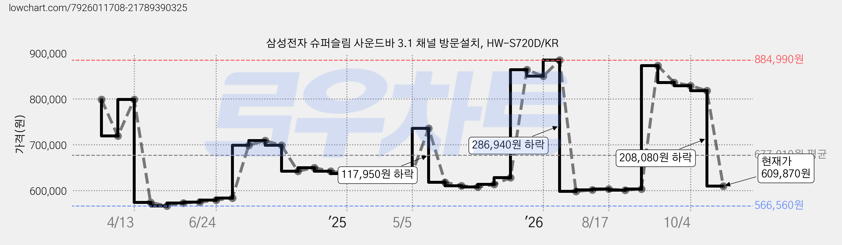 삼성전자 슈퍼슬림 사운드바 3.1 채널 방문설치, HW-S720D/KR 가격 변동 차트, 현재가 609,870원, 관측 최저가 566,560원