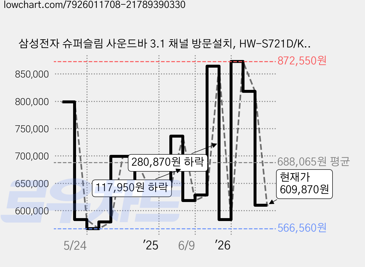 삼성전자 슈퍼슬림 사운드바 3.1 채널 방문설치, HW-S721D/KR 가격 변동 차트, 현재가 609,870원, 관측 최저가 566,560원