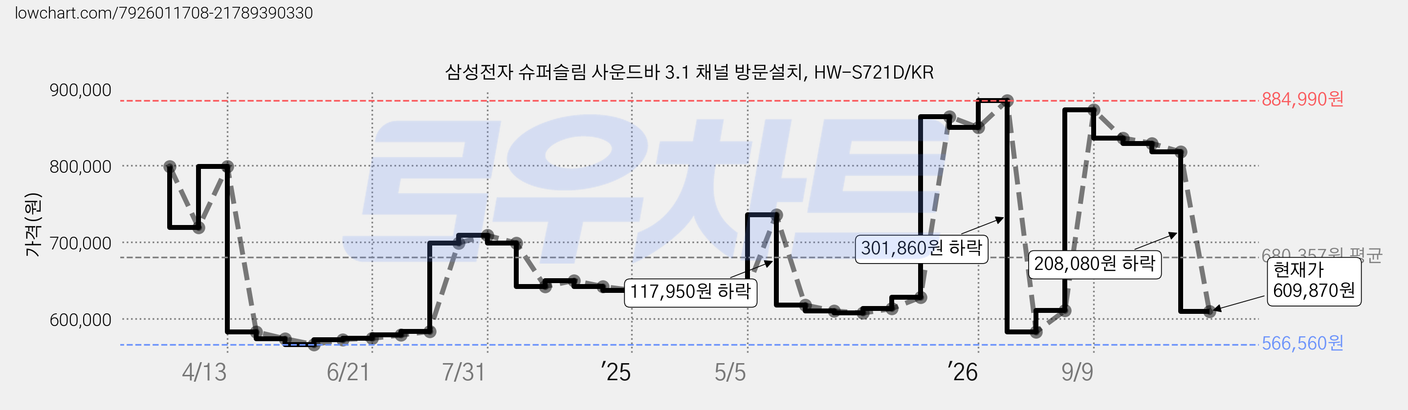 삼성전자 슈퍼슬림 사운드바 3.1 채널 방문설치, HW-S721D/KR 가격 변동 차트, 현재가 609,870원, 관측 최저가 566,560원