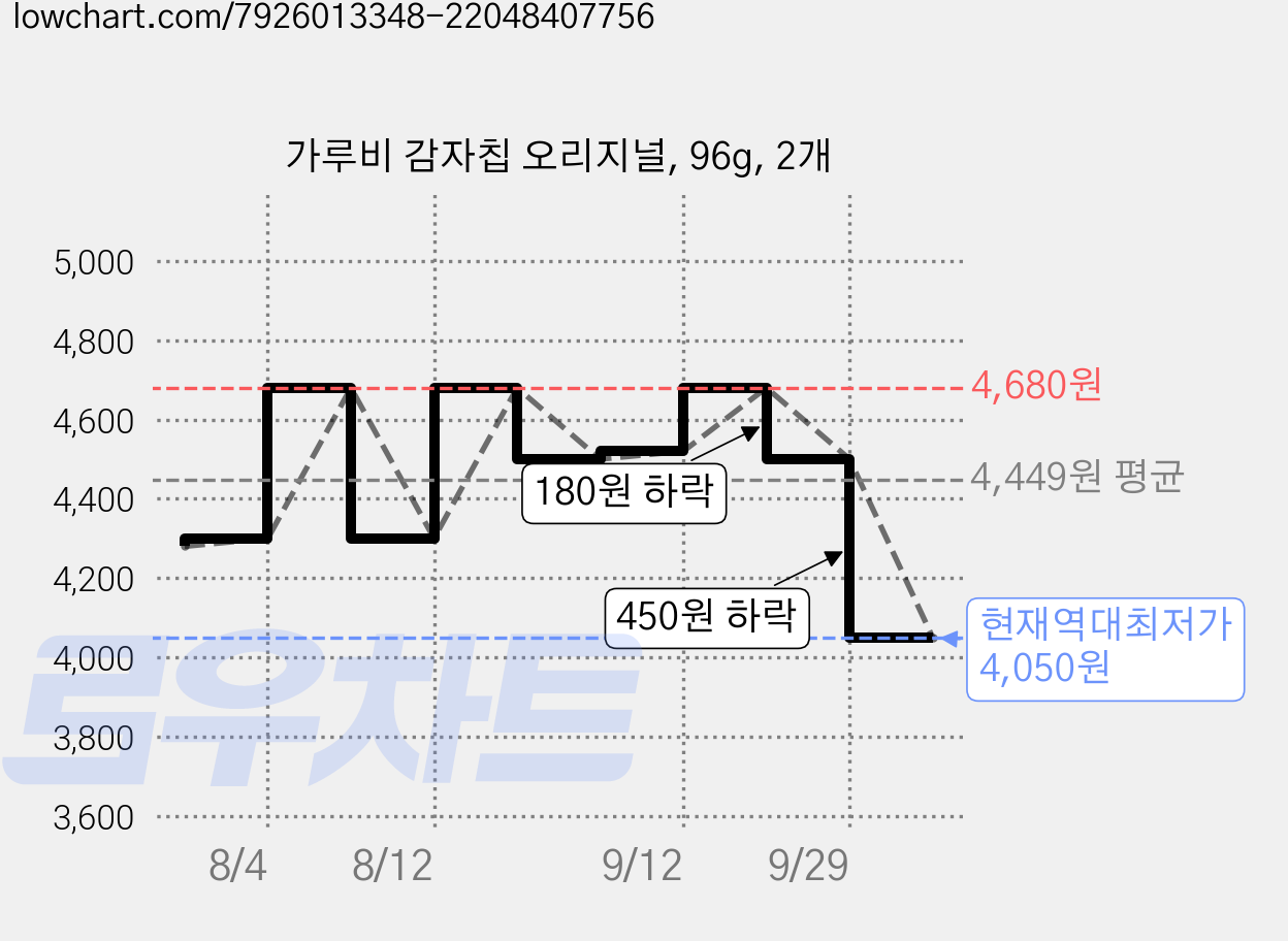 가루비 감자칩 오리지널, 96g, 2개 가격 변동 차트, 현재가 4,050원, 역대최저가