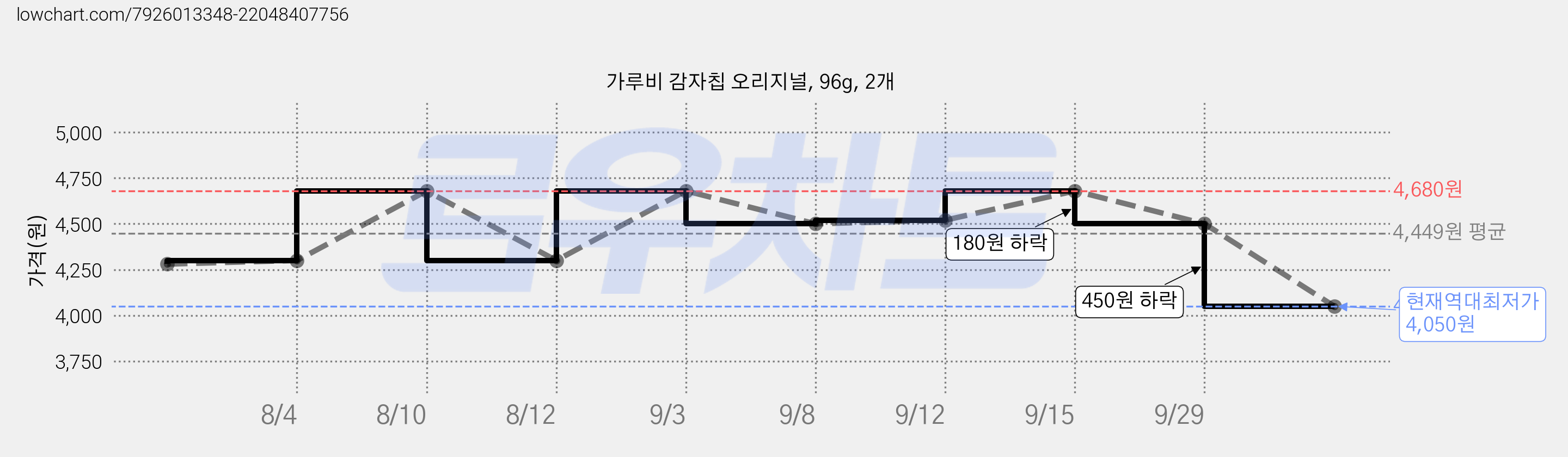 가루비 감자칩 오리지널, 96g, 2개 가격 변동 차트, 현재가 4,050원, 역대최저가
