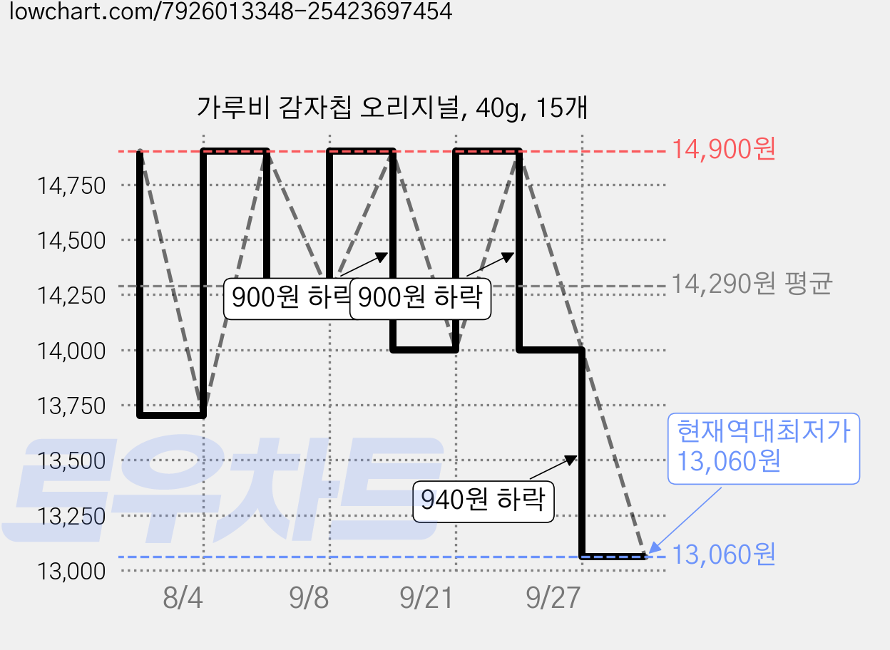 가루비 감자칩 오리지널, 40g, 15개 가격 변동 차트, 현재가 13,060원, 역대최저가