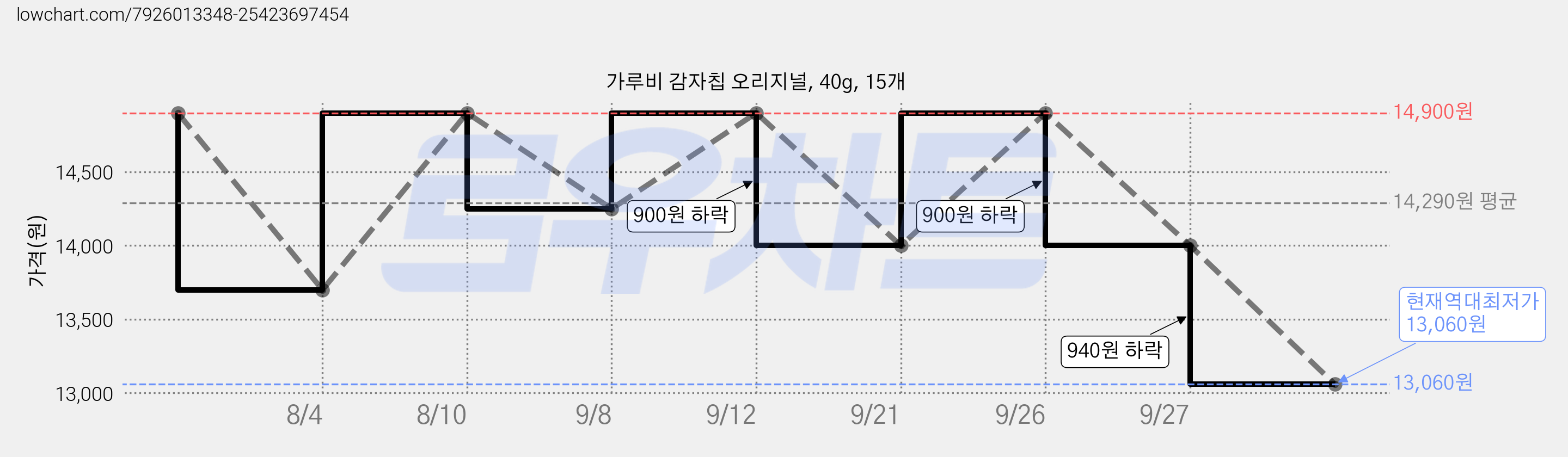가루비 감자칩 오리지널, 40g, 15개 가격 변동 차트, 현재가 13,060원, 역대최저가