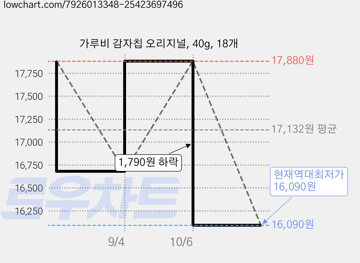 가루비 감자칩 오리지널, 40g, 18개 가격 변동 차트, 현재가 16,090원, 역대최저가