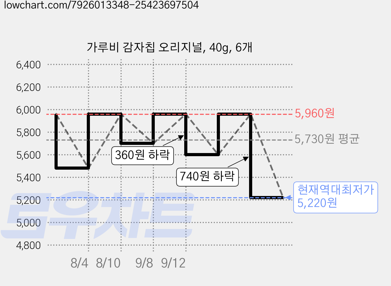가루비 감자칩 오리지널, 40g, 6개 가격 변동 차트, 현재가 5,220원, 역대최저가