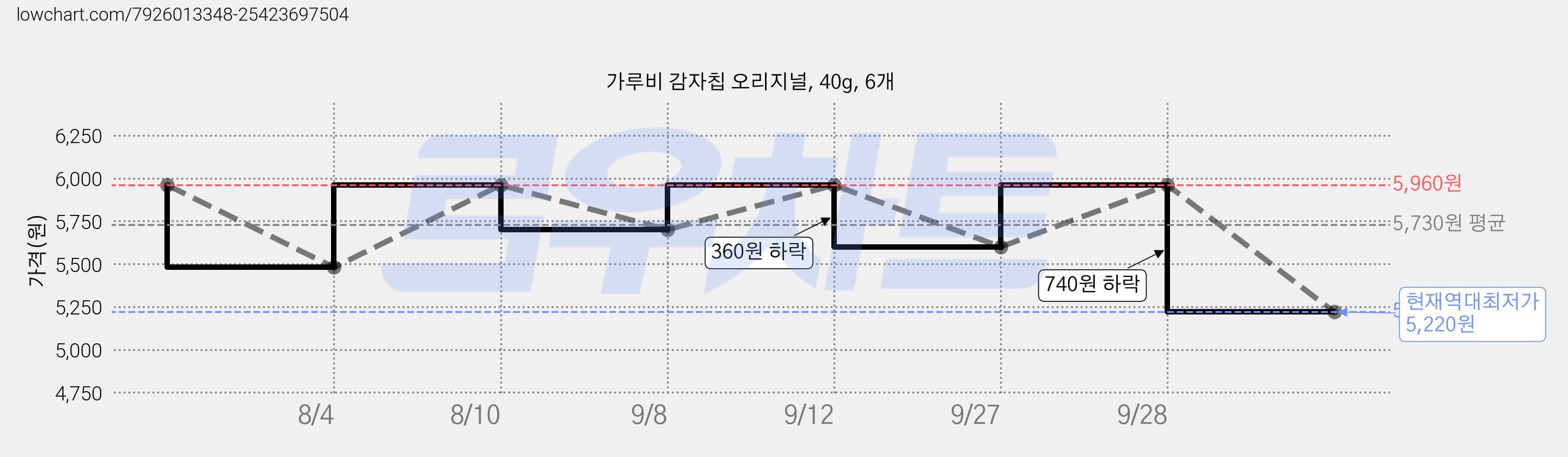가루비 감자칩 오리지널, 40g, 6개 가격 변동 차트, 현재가 5,220원, 역대최저가