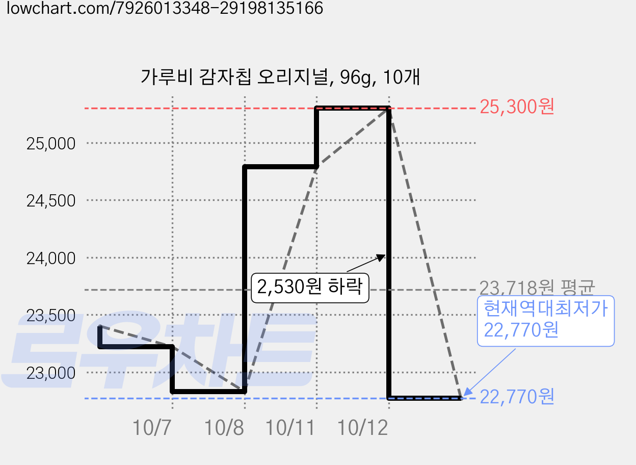 가루비 감자칩 오리지널, 96g, 10개 가격 변동 차트, 현재가 22,770원, 역대최저가