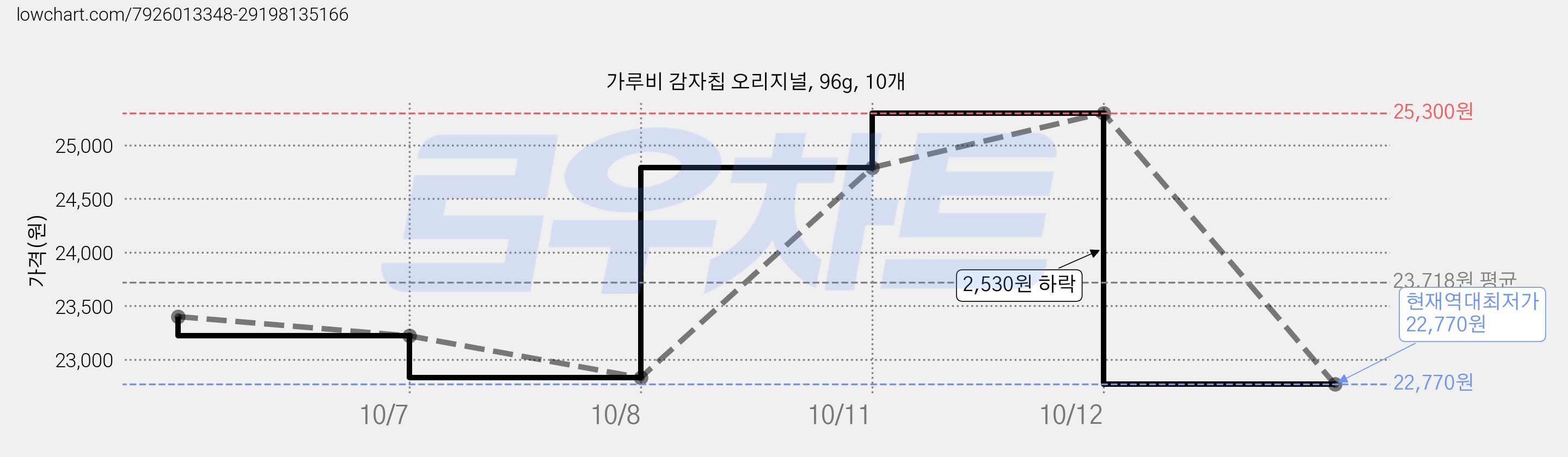 가루비 감자칩 오리지널, 96g, 10개 가격 변동 차트, 현재가 22,770원, 역대최저가