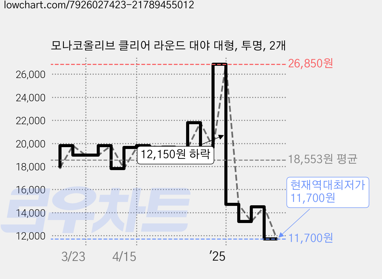 모나코올리브 클리어 라운드 대야 대형, 투명, 2개 가격 변동 차트, 현재가 11,700원, 역대최저가