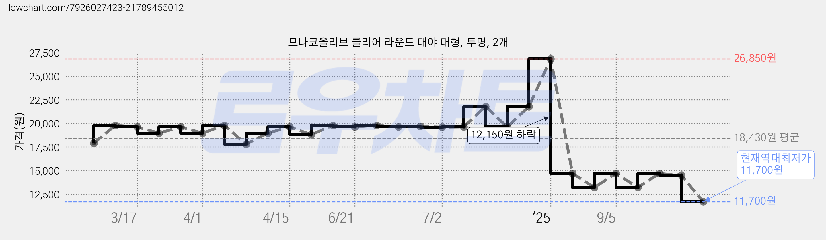모나코올리브 클리어 라운드 대야 대형, 투명, 2개 가격 변동 차트, 현재가 11,700원, 역대최저가