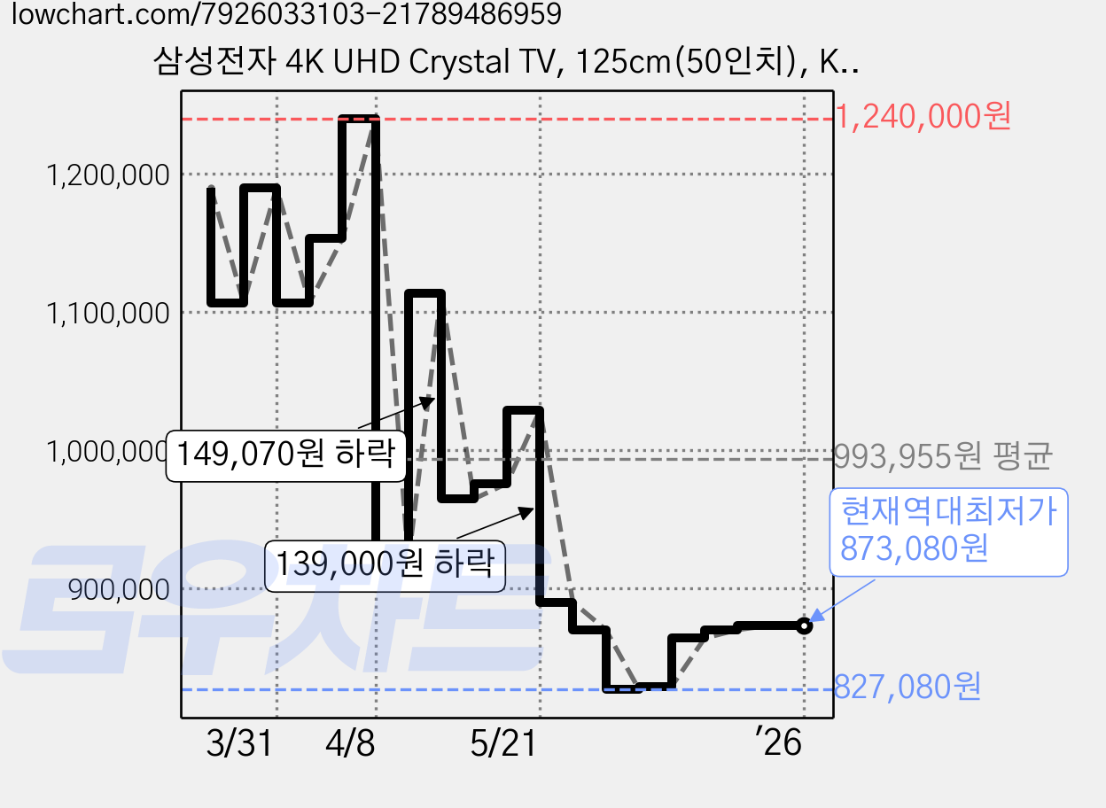 삼성전자 4K UHD Crystal TV, 125cm(50인치), KU50UD8000FXKR, 스탠드형, 방문설치 가격 변동 차트, 현재가 873,080원, 역대최저가