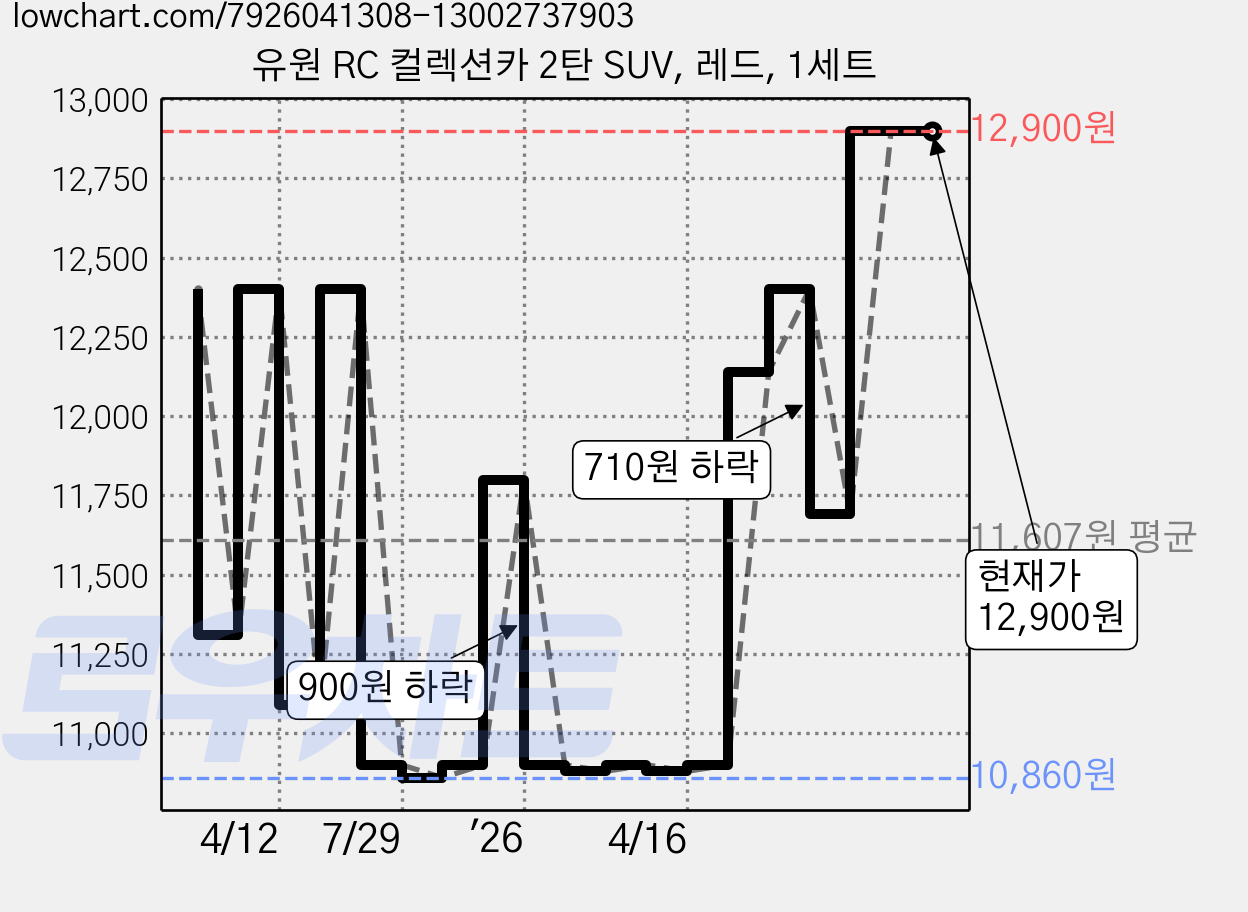유원 RC 컬렉션카 2탄 SUV, 레드, 1세트 가격 변동 차트, 현재가 12,900원, 관측 최저가 10,860원