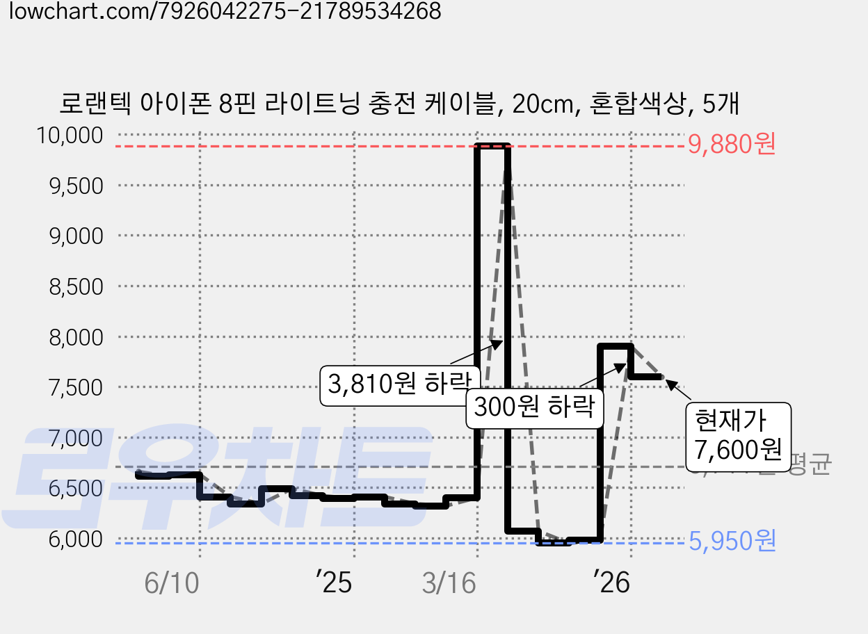 로랜텍 아이폰 8핀 라이트닝 충전 케이블, 20cm, 혼합색상, 5개 가격 변동 차트, 현재가 7,600원, 관측 최저가 5,950원