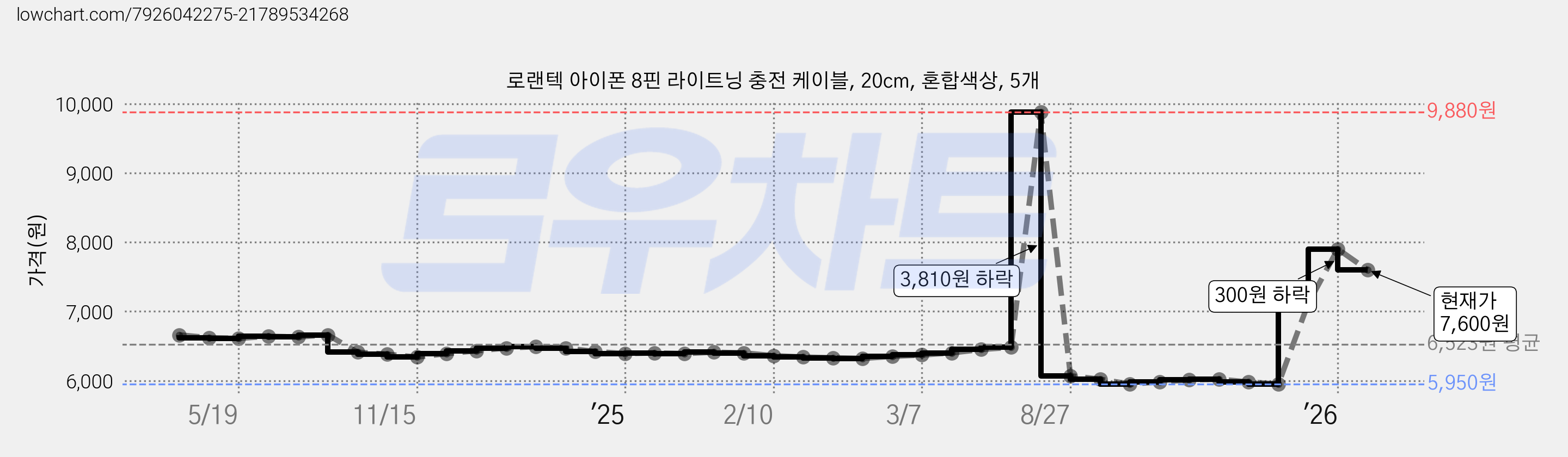 로랜텍 아이폰 8핀 라이트닝 충전 케이블, 20cm, 혼합색상, 5개 가격 변동 차트, 현재가 7,600원, 관측 최저가 5,950원