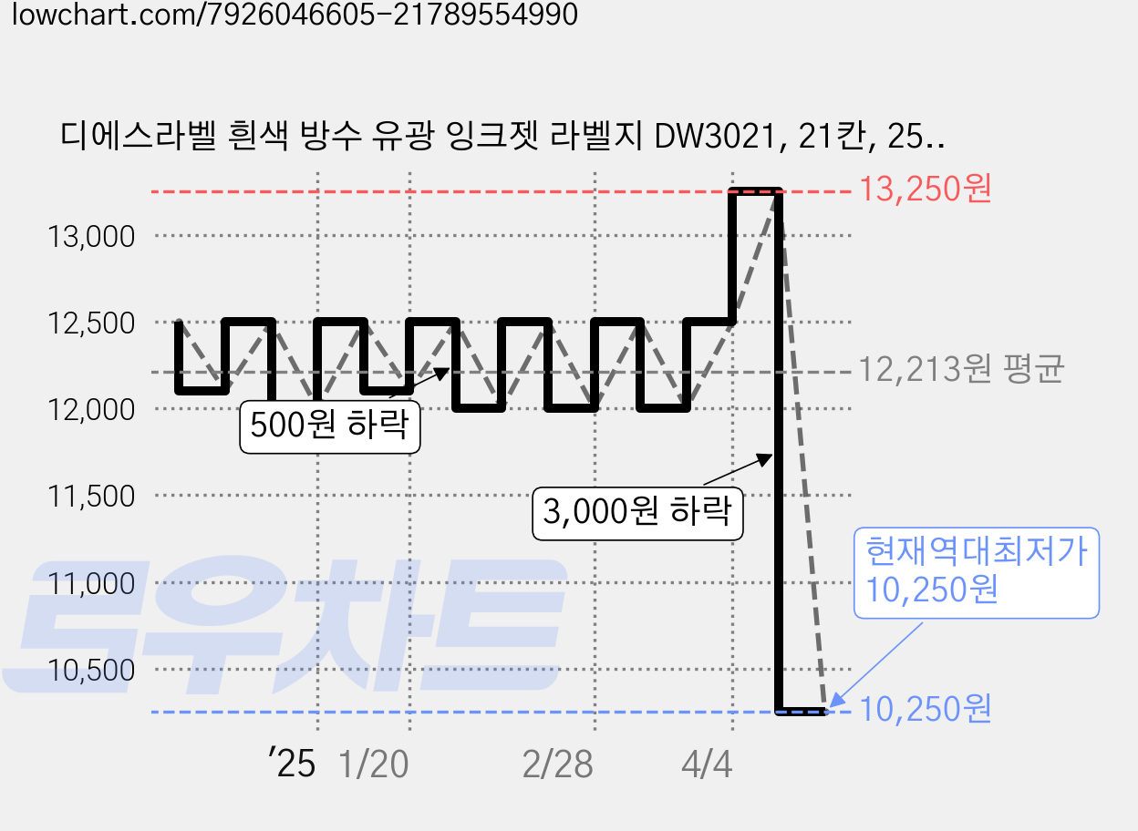 디에스라벨 흰색 방수 유광 잉크젯 라벨지 DW3021, 21칸, 25매 가격 변동 차트, 현재가 10,250원, 역대최저가
