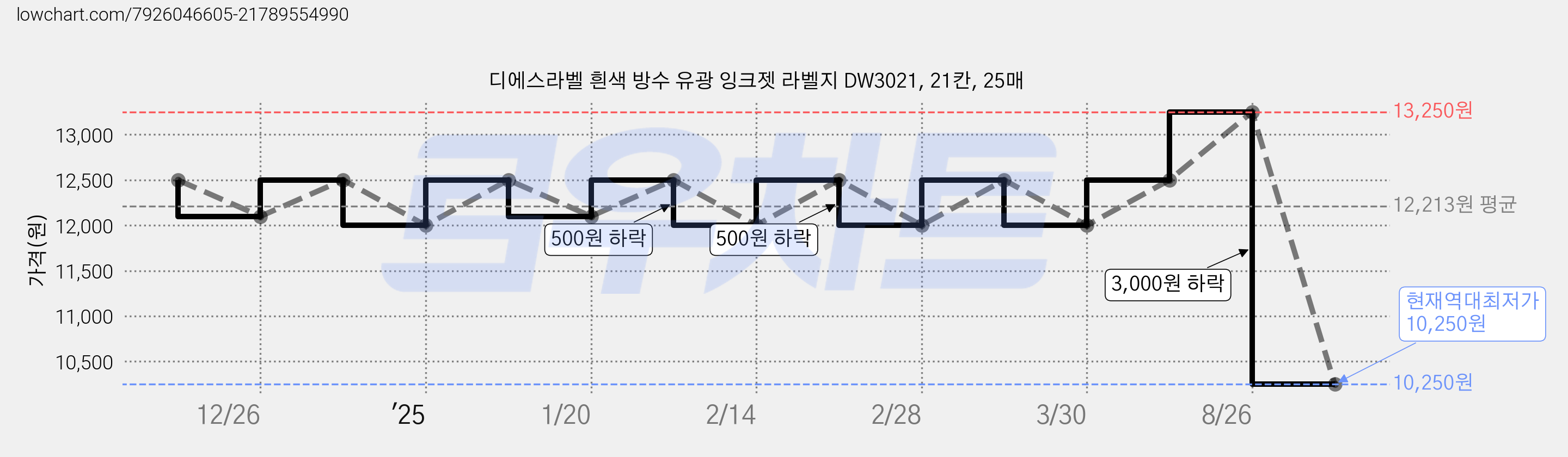 디에스라벨 흰색 방수 유광 잉크젯 라벨지 DW3021, 21칸, 25매 가격 변동 차트, 현재가 10,250원, 역대최저가