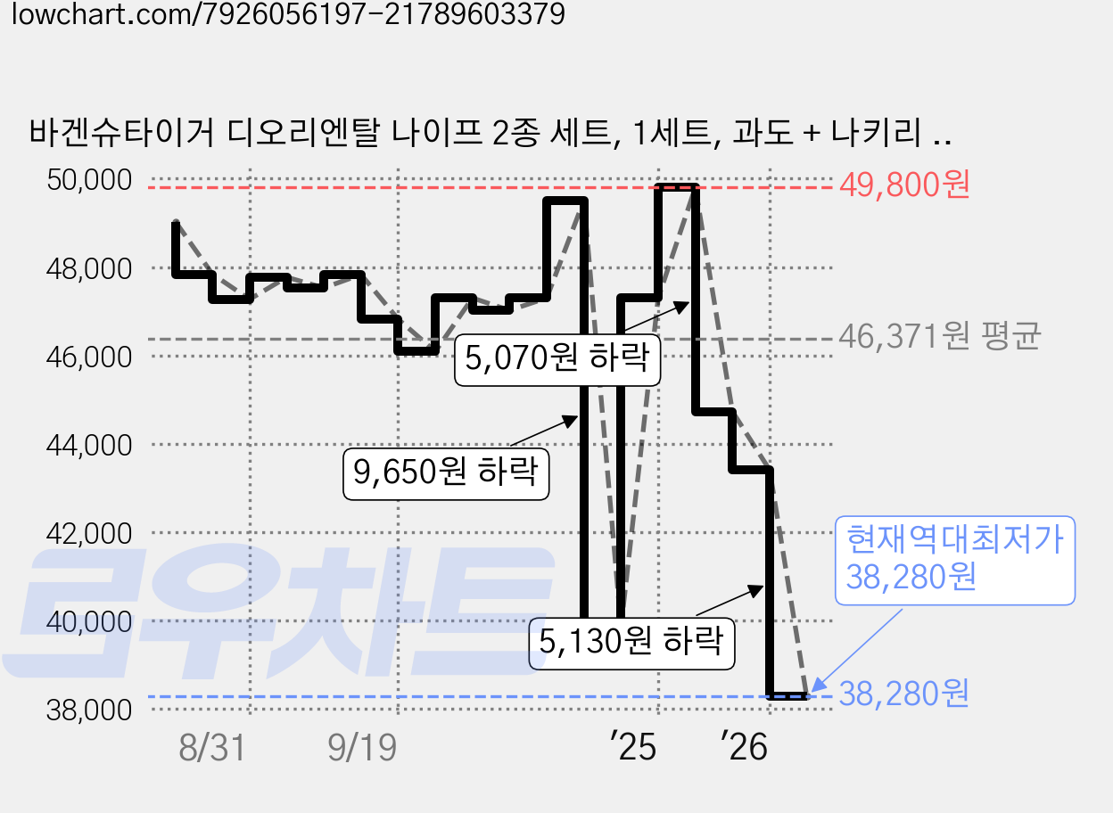 바겐슈타이거 디오리엔탈 나이프 2종 세트, 1세트, 과도 + 나키리 야채식도 가격 변동 차트, 현재가 38,280원, 역대최저가