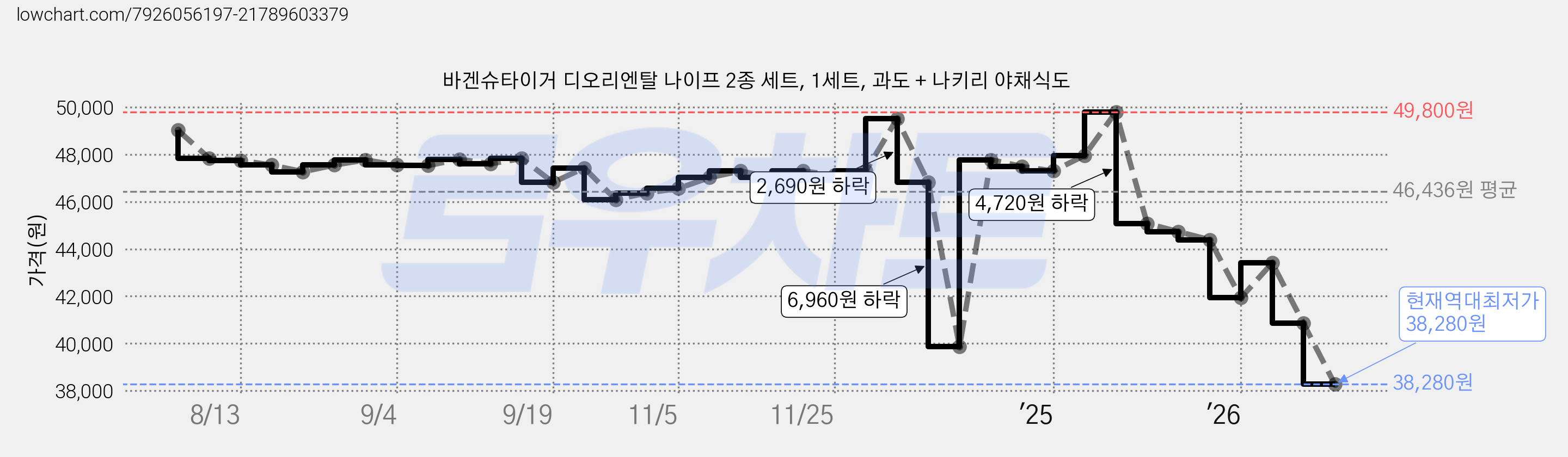 바겐슈타이거 디오리엔탈 나이프 2종 세트, 1세트, 과도 + 나키리 야채식도 가격 변동 차트, 현재가 38,280원, 역대최저가