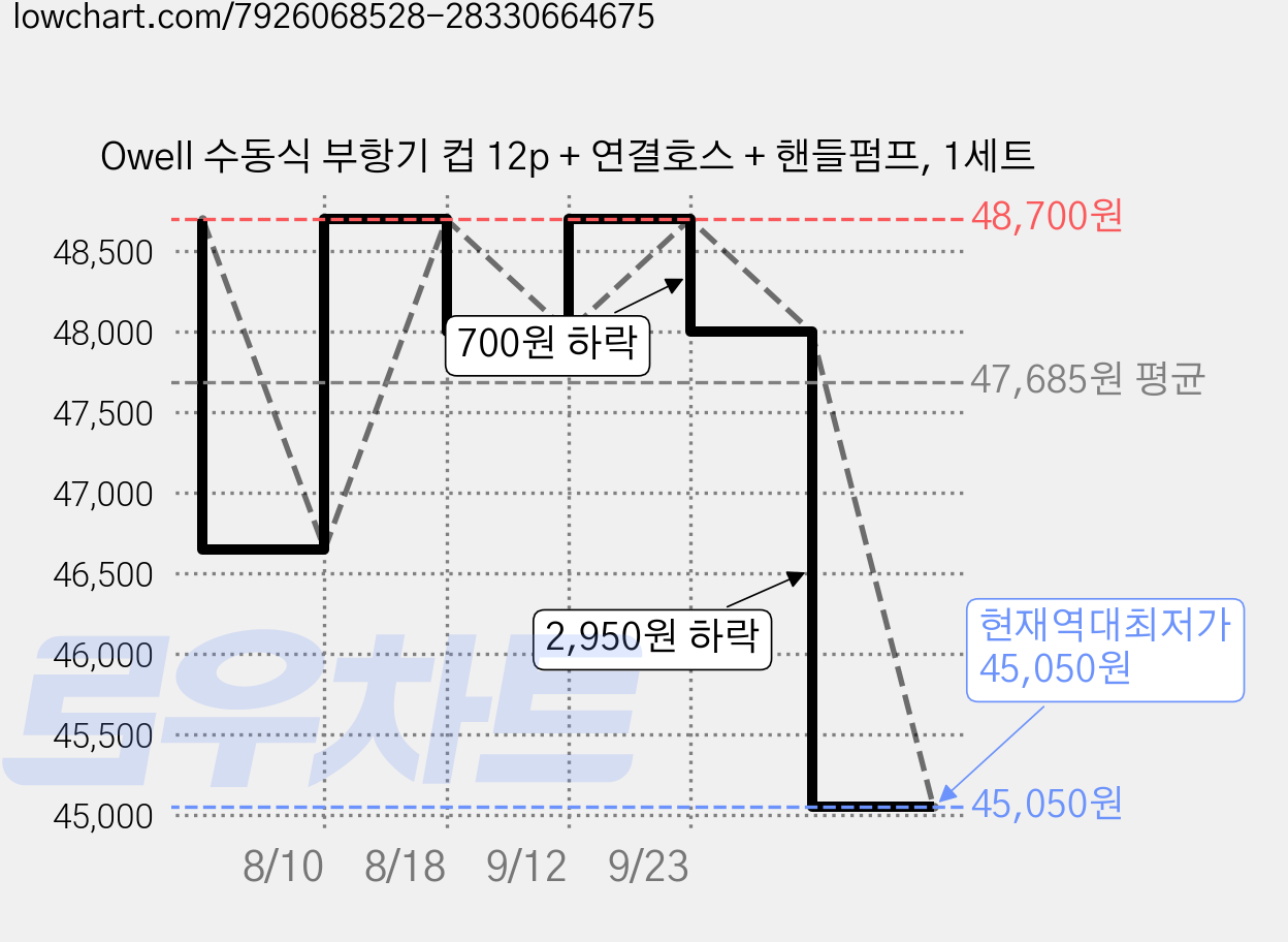 Owell 수동식 부항기 컵 12p + 연결호스 + 핸들펌프, 1세트 가격 변동 차트, 현재가 45,050원, 역대최저가