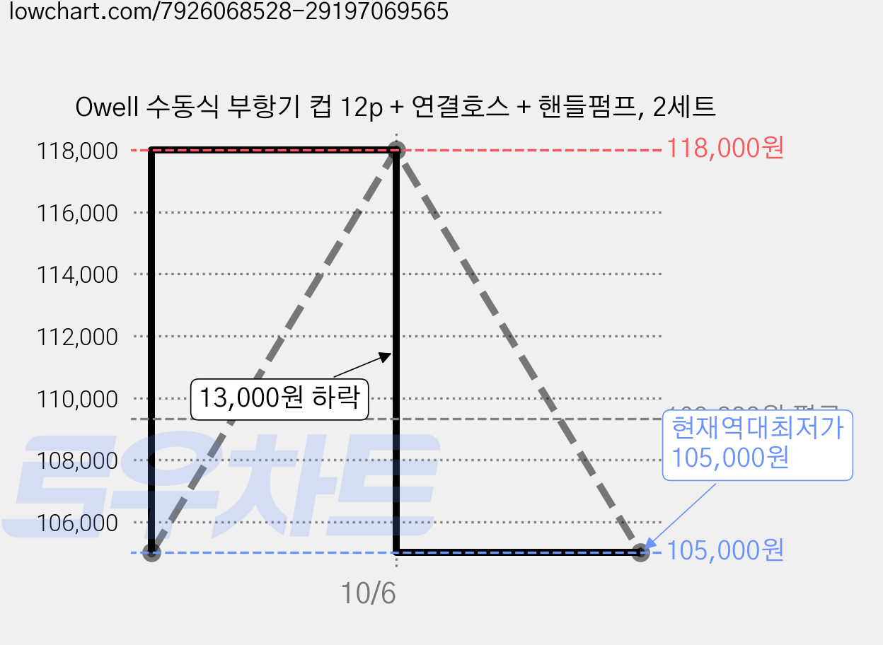 Owell 수동식 부항기 컵 12p + 연결호스 + 핸들펌프, 2세트 가격 변동 차트, 현재가 105,000원, 역대최저가