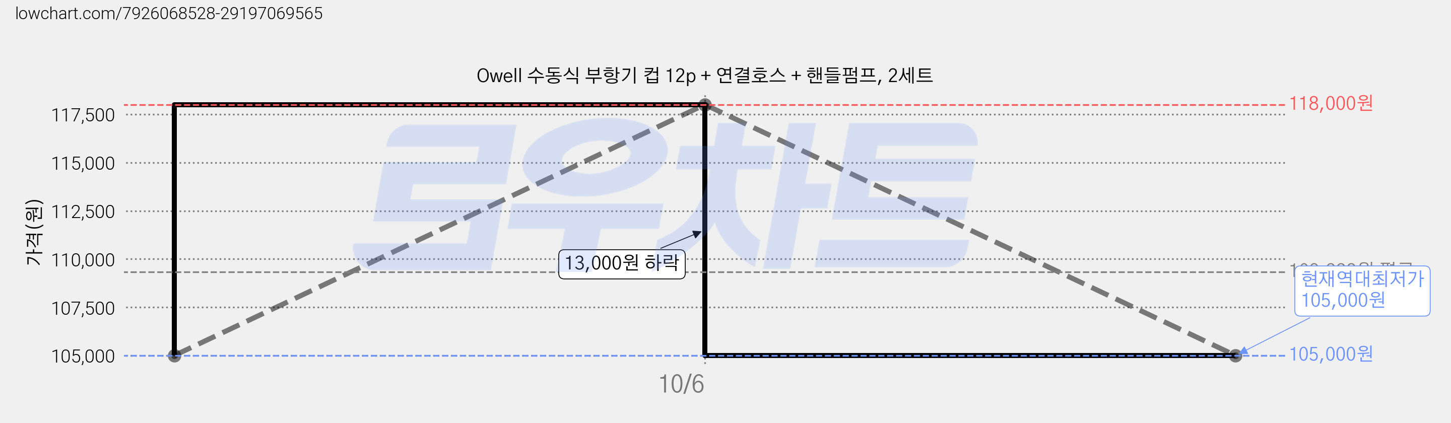 Owell 수동식 부항기 컵 12p + 연결호스 + 핸들펌프, 2세트 가격 변동 차트, 현재가 105,000원, 역대최저가