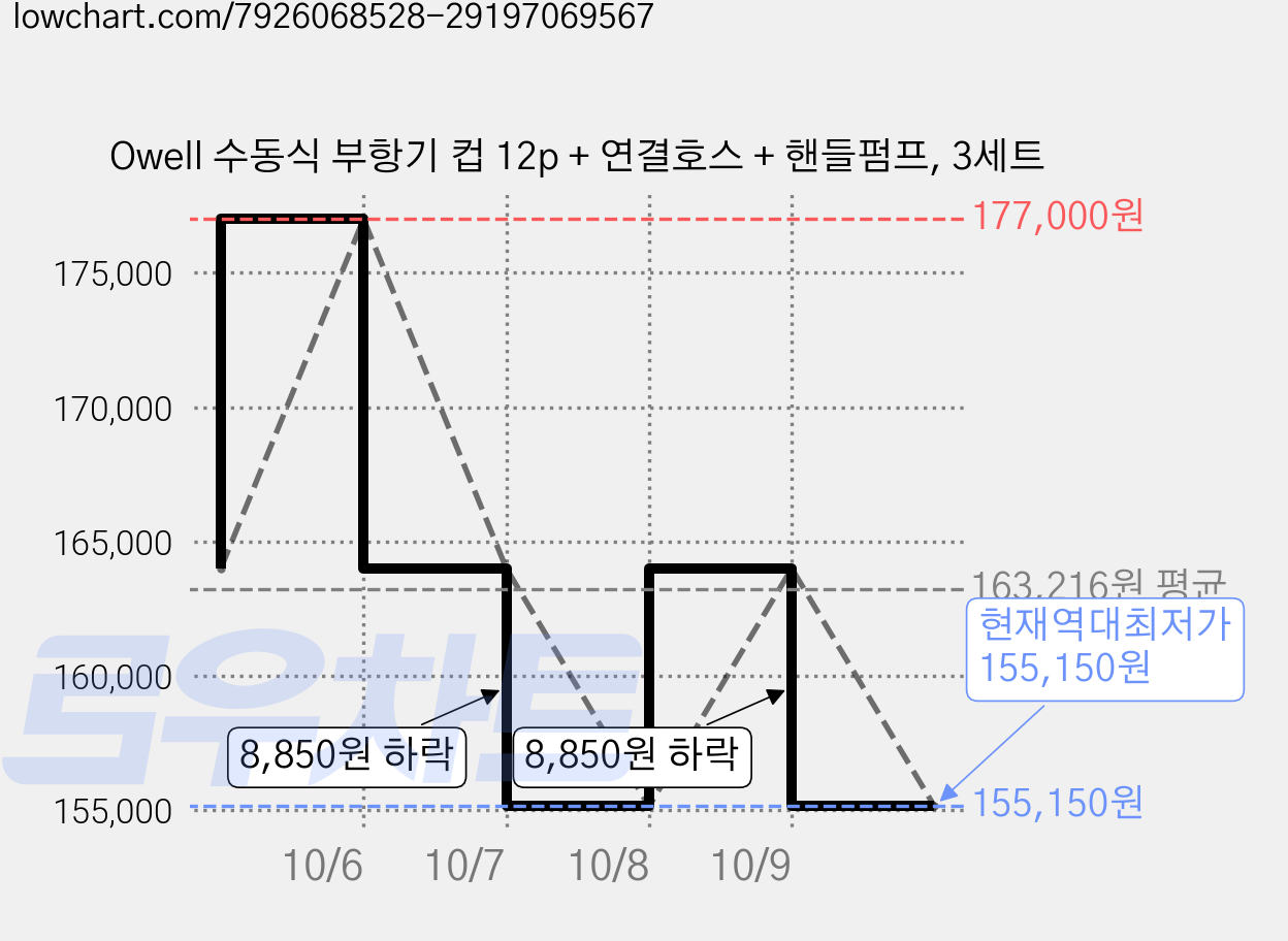 Owell 수동식 부항기 컵 12p + 연결호스 + 핸들펌프, 3세트 가격 변동 차트, 현재가 155,150원, 역대최저가