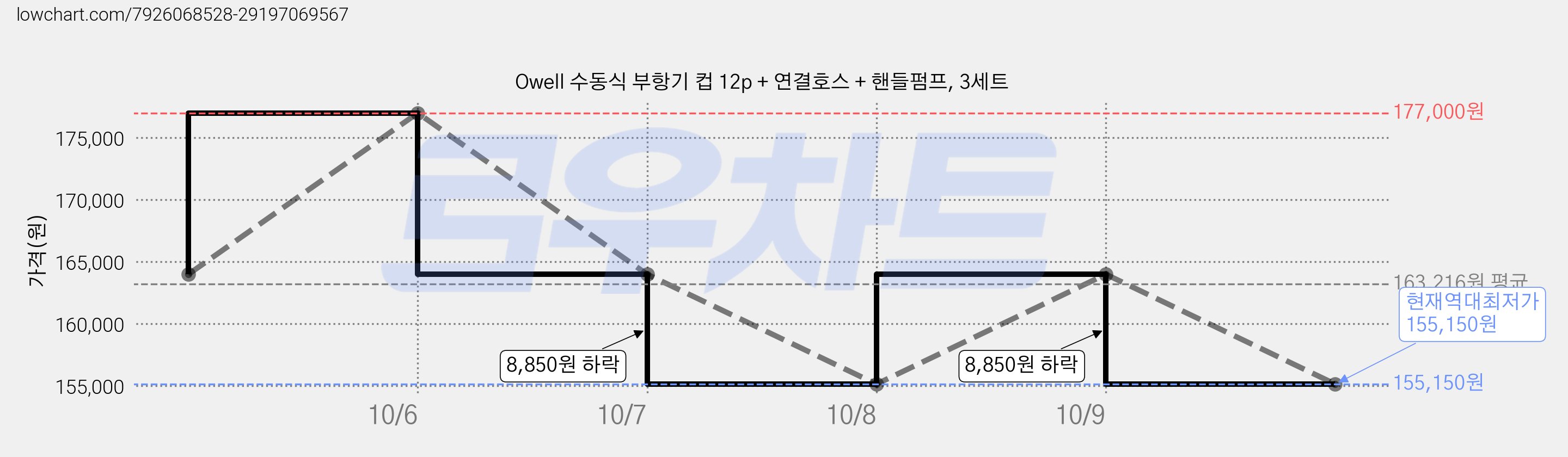 Owell 수동식 부항기 컵 12p + 연결호스 + 핸들펌프, 3세트 가격 변동 차트, 현재가 155,150원, 역대최저가