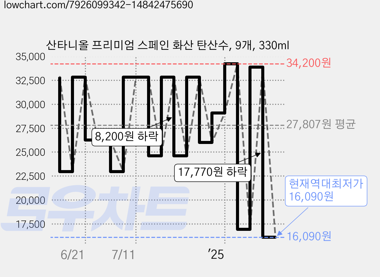산타니올 프리미엄 스페인 화산 탄산수, 9개, 330ml 가격 변동 차트, 현재가 16,090원, 역대최저가
