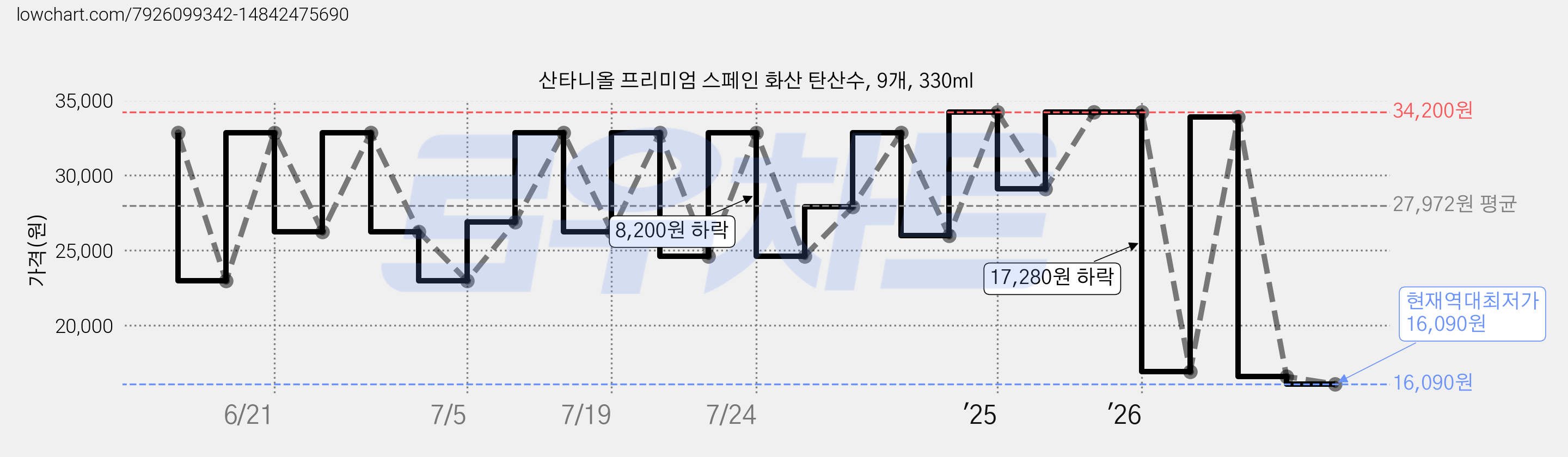 산타니올 프리미엄 스페인 화산 탄산수, 9개, 330ml 가격 변동 차트, 현재가 16,090원, 역대최저가
