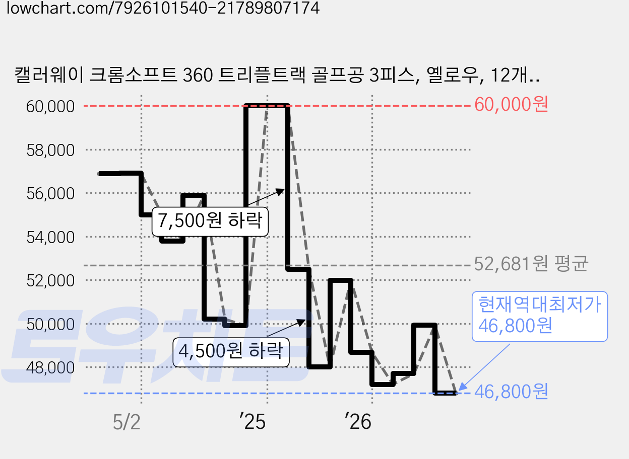 캘러웨이 크롬소프트 360 트리플트랙 골프공 3피스, 옐로우, 12개입, 1개 가격 변동 차트, 현재가 46,800원, 역대최저가
