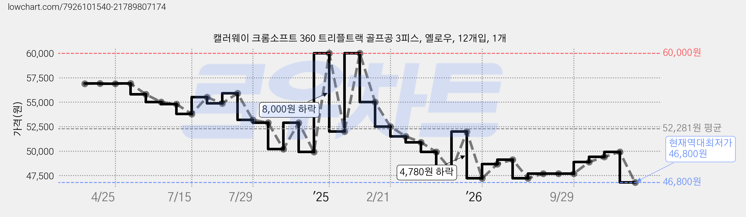 캘러웨이 크롬소프트 360 트리플트랙 골프공 3피스, 옐로우, 12개입, 1개 가격 변동 차트, 현재가 46,800원, 역대최저가