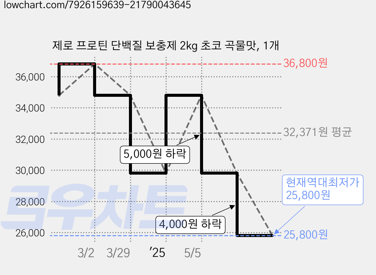 제로 프로틴 단백질 보충제 2kg 초코 곡물맛, 1개 가격 변동 차트, 현재가 25,800원, 역대최저가