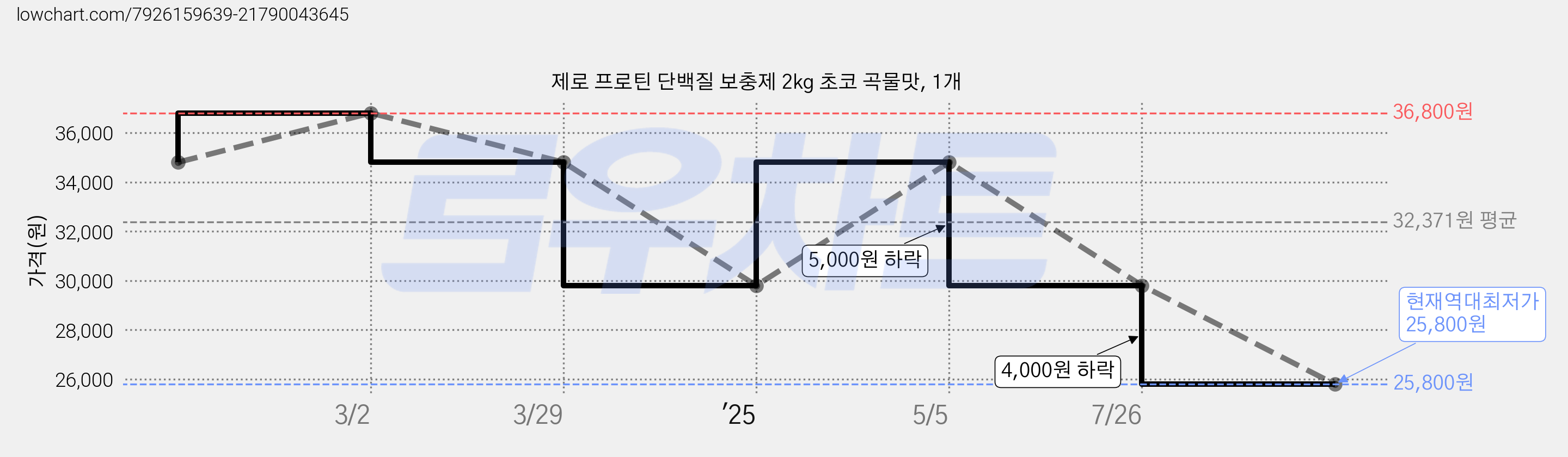 제로 프로틴 단백질 보충제 2kg 초코 곡물맛, 1개 가격 변동 차트, 현재가 25,800원, 역대최저가