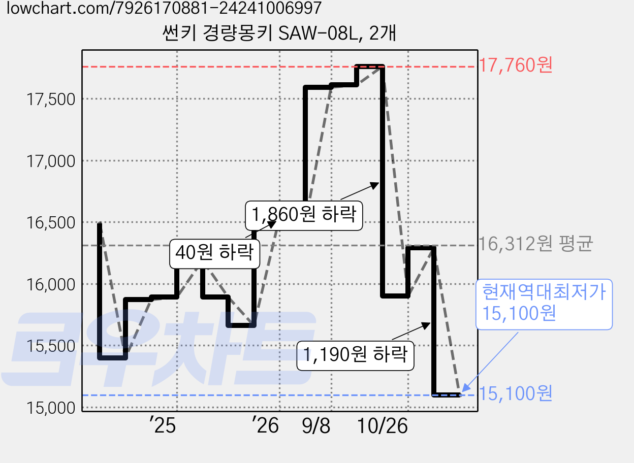 썬키 경량몽키 SAW-08L, 2개 가격 변동 차트, 현재가 15,100원, 역대최저가