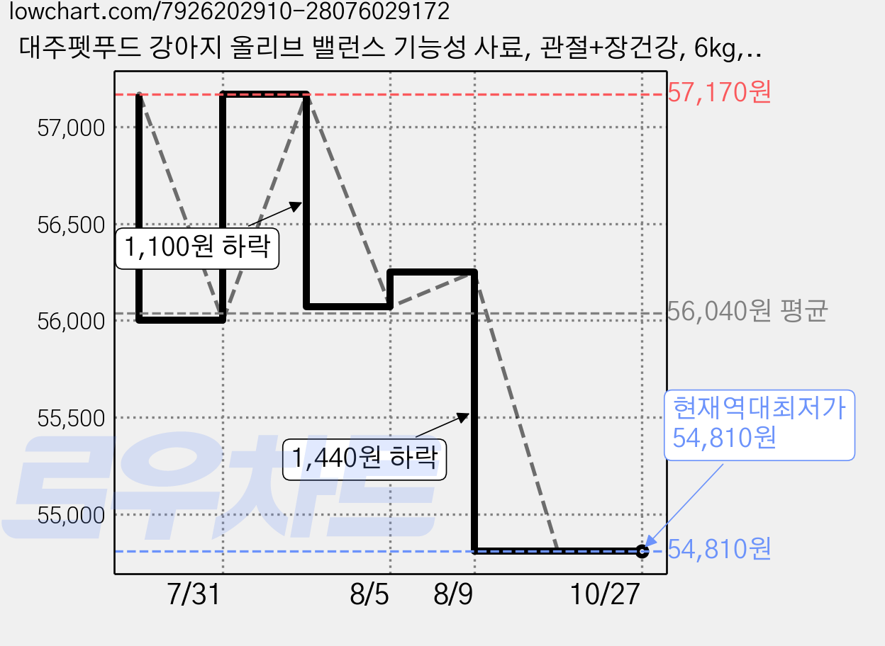 대주펫푸드 강아지 올리브 밸런스 기능성 사료, 관절+장건강, 6kg, 2개 가격 변동 차트, 현재가 54,810원, 역대최저가