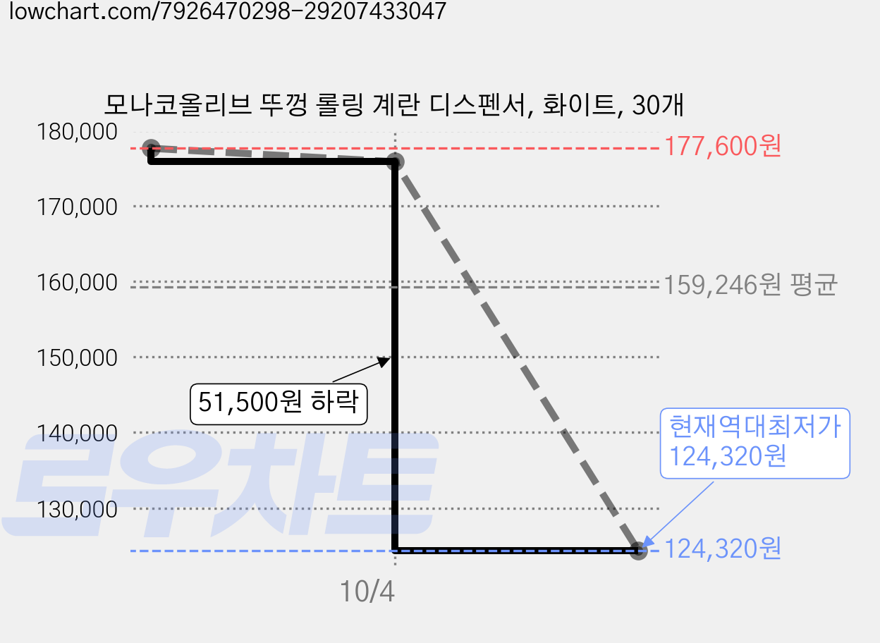 모나코올리브 뚜껑 롤링 계란 디스펜서, 화이트, 30개 가격 변동 차트, 현재가 124,320원, 역대최저가
