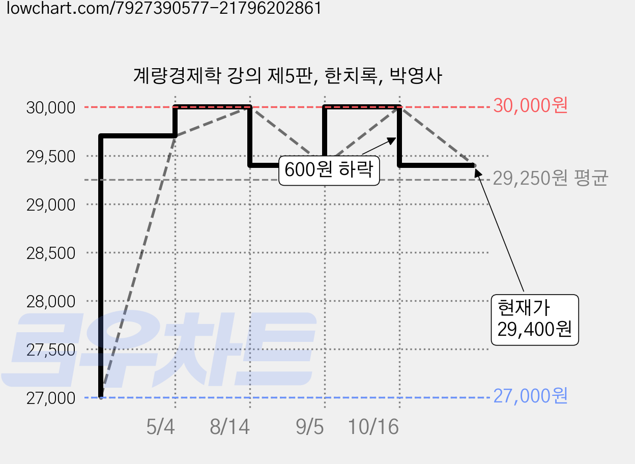 계량경제학 강의 제5판, 한치록, 박영사 가격 변동 차트, 현재가 29,400원, 관측 최저가 27,000원