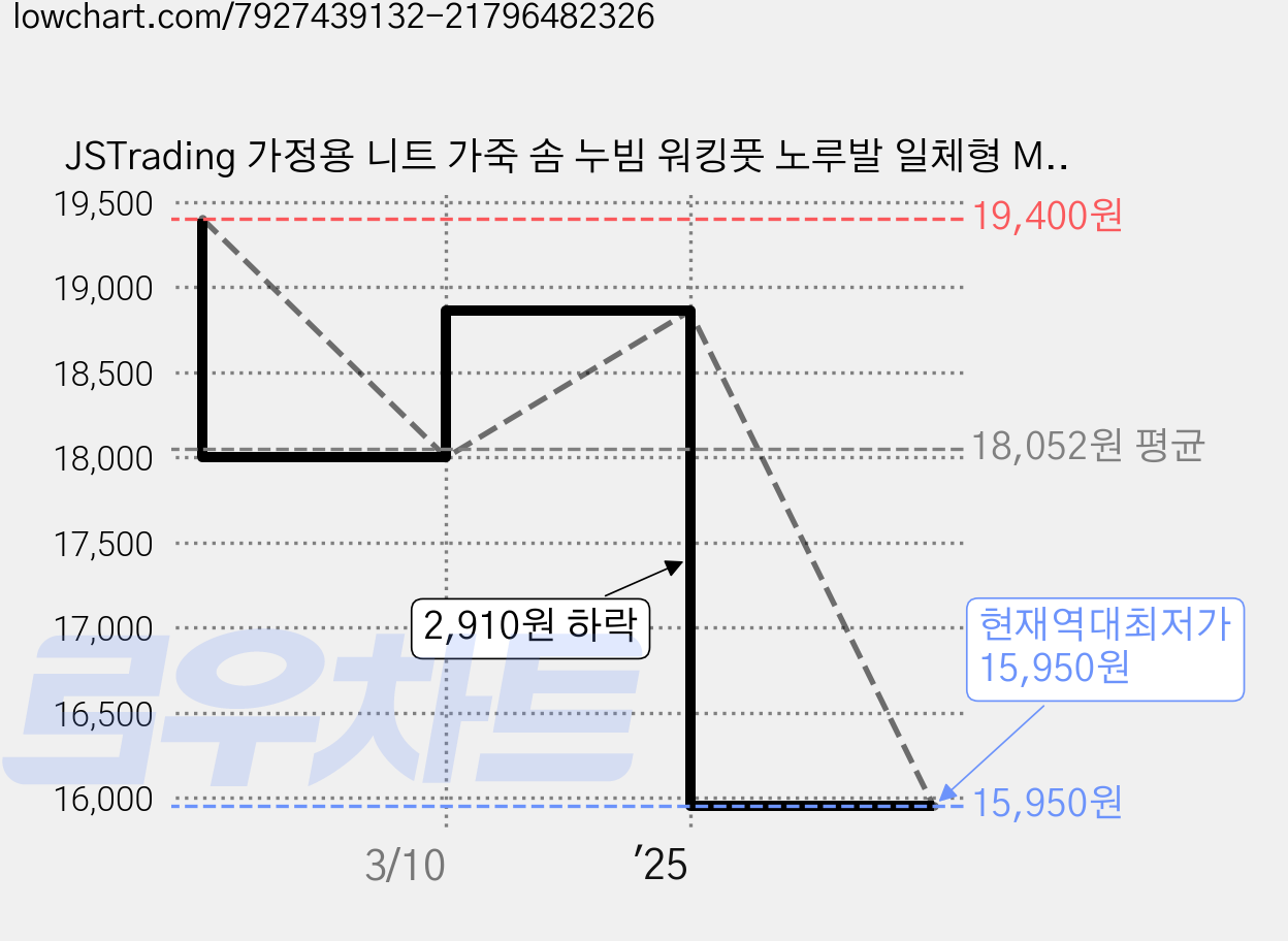 JSTrading 가정용 니트 가죽 솜 누빔 워킹풋 노루발 일체형 MH-b003, 화이트, 1개 가격 변동 차트, 현재가 15,950원, 역대최저가