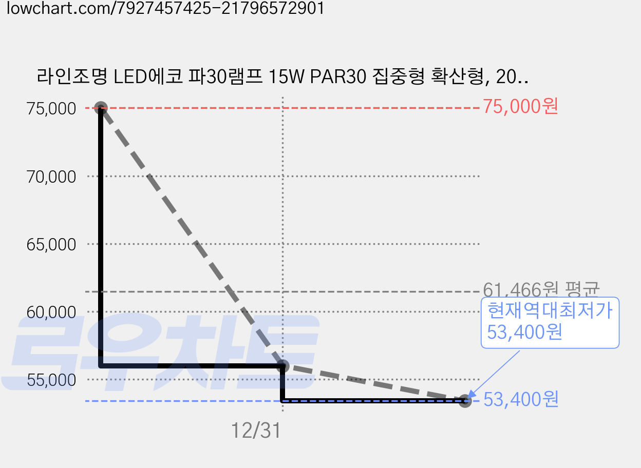 라인조명 LED에코 파30램프 15W PAR30 집중형 확산형, 20개, 2. 확산형 전구색(노란빛) 가격 변동 차트, 현재가 53,400원, 역대최저가