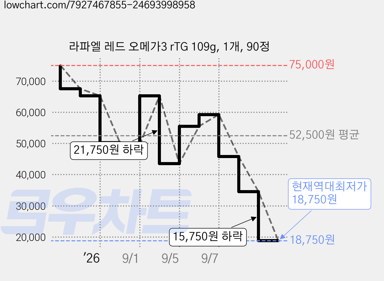 라파엘 레드 오메가3 rTG 109g, 1개, 90정 가격 변동 차트, 현재가 18,750원, 역대최저가
