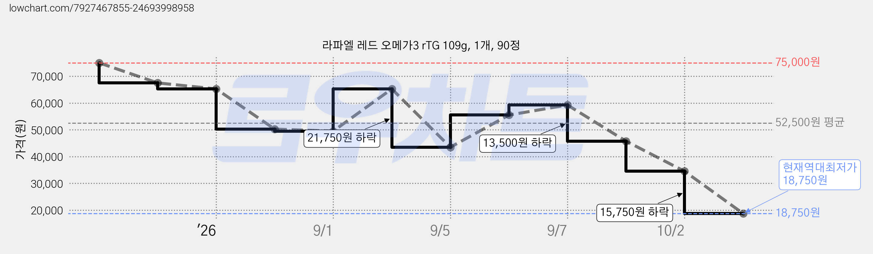 라파엘 레드 오메가3 rTG 109g, 1개, 90정 가격 변동 차트, 현재가 18,750원, 역대최저가