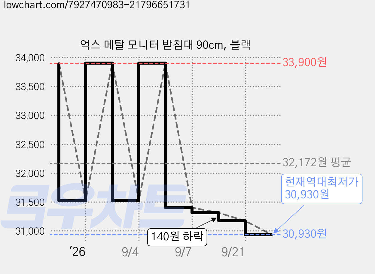 억스 메탈 모니터 받침대 90cm, 블랙 가격 변동 차트, 현재가 30,930원, 역대최저가
