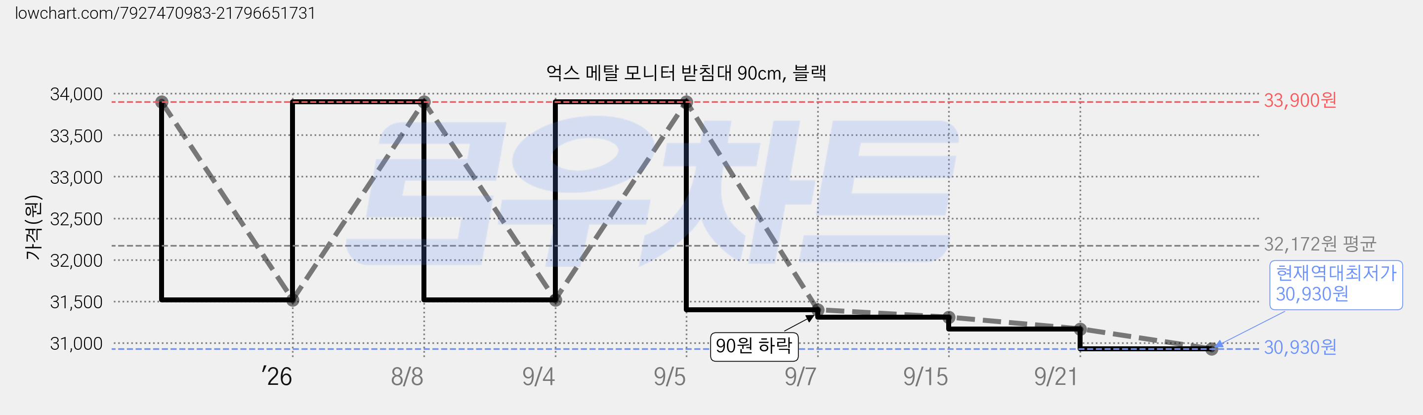 억스 메탈 모니터 받침대 90cm, 블랙 가격 변동 차트, 현재가 30,930원, 역대최저가