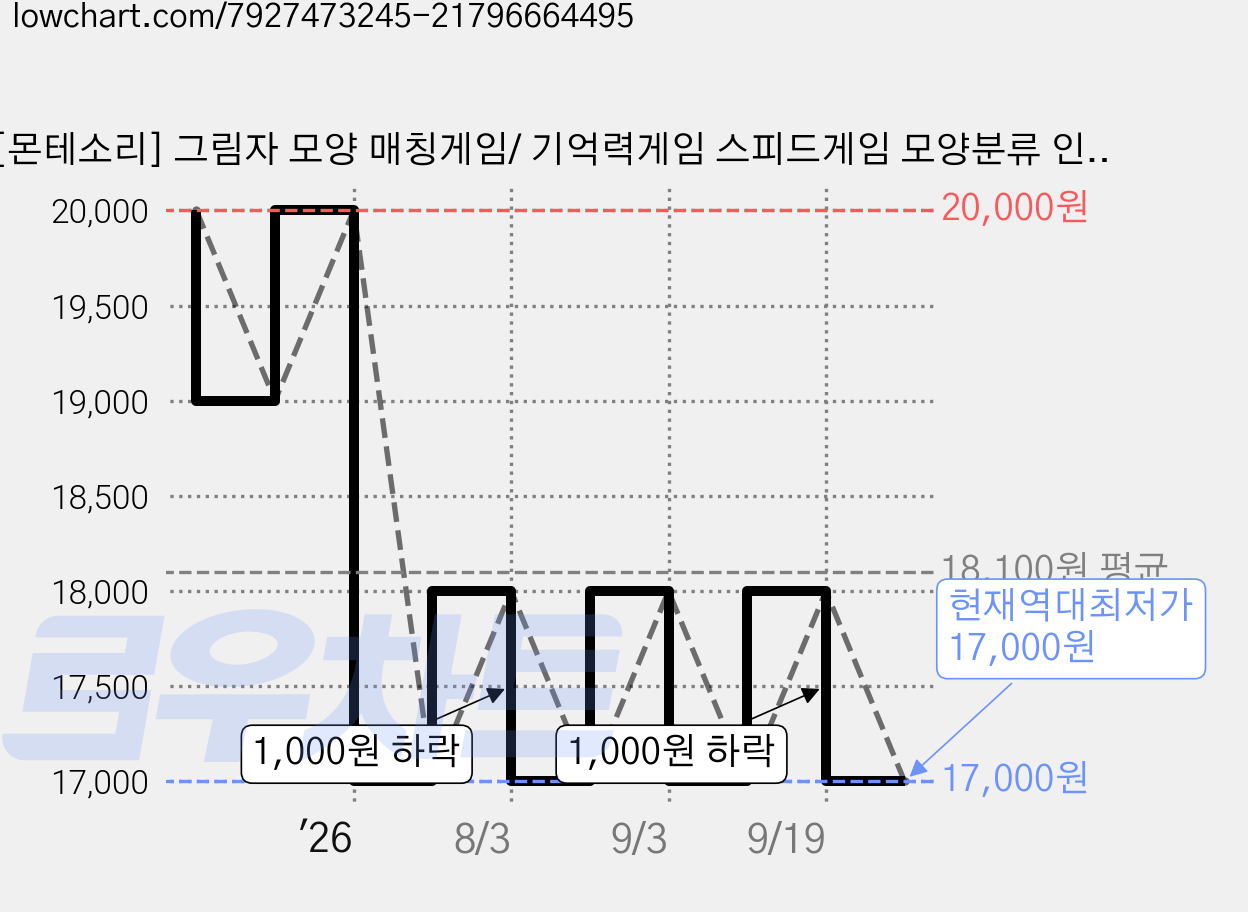 [몬테소리] 그림자 모양 매칭게임/ 기억력게임 스피드게임 모양분류 인지발달 가격 변동 차트, 현재가 17,000원, 역대최저가