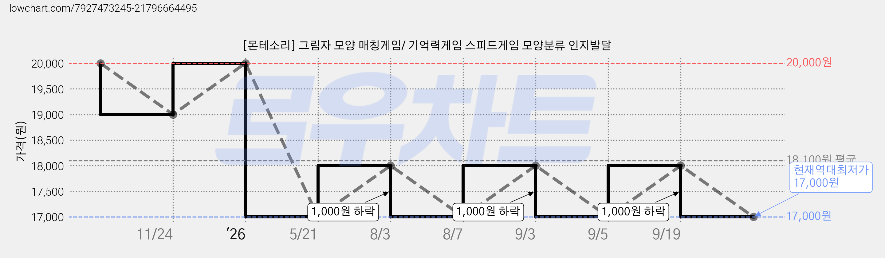 [몬테소리] 그림자 모양 매칭게임/ 기억력게임 스피드게임 모양분류 인지발달 가격 변동 차트, 현재가 17,000원, 역대최저가