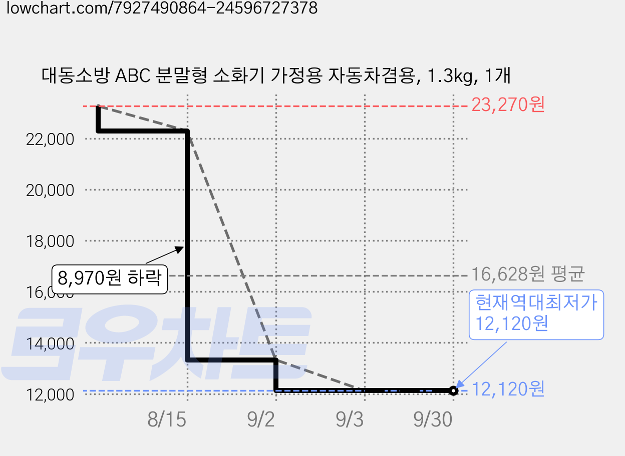 대동소방 ABC 분말형 소화기 가정용 자동차겸용, 1.3kg, 1개 가격 변동 차트, 현재가 12,120원, 역대최저가