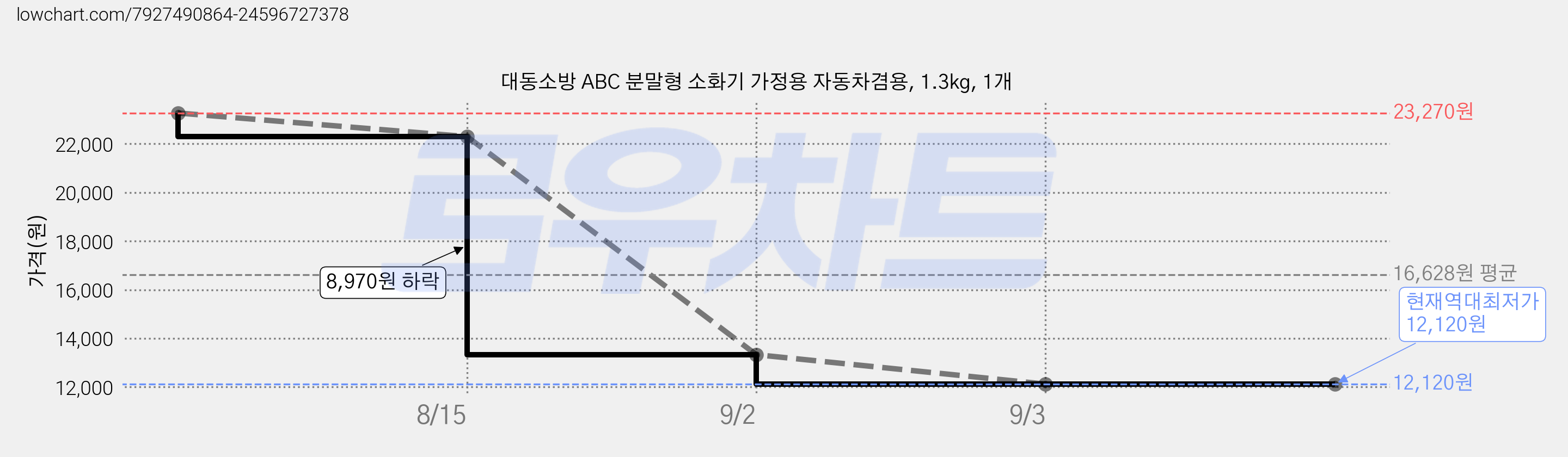 대동소방 ABC 분말형 소화기 가정용 자동차겸용, 1.3kg, 1개 가격 변동 차트, 현재가 12,120원, 역대최저가