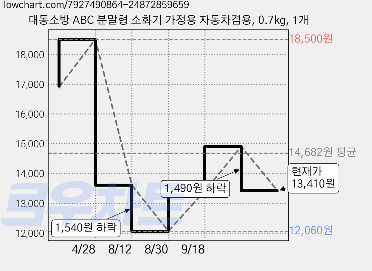 대동소방 ABC 분말형 소화기 가정용 자동차겸용, 0.7kg, 1개 가격 변동 차트, 현재가 13,410원, 관측 최저가 12,060원