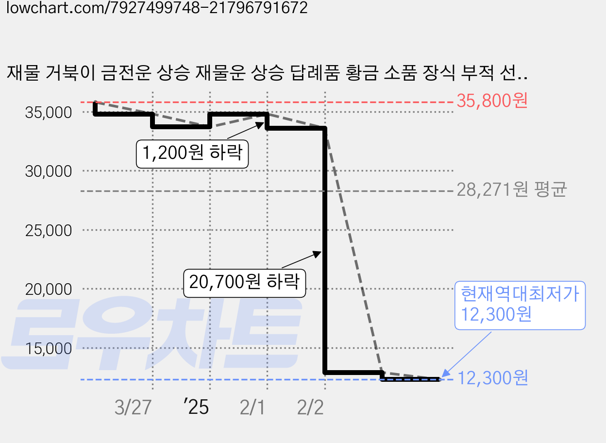 재물 거북이 금전운 상승 재물운 상승 답례품 황금 소품 장식 부적 선물 복 행운 카드 풍수 사은품 가격 변동 차트, 현재가 12,300원, 역대최저가